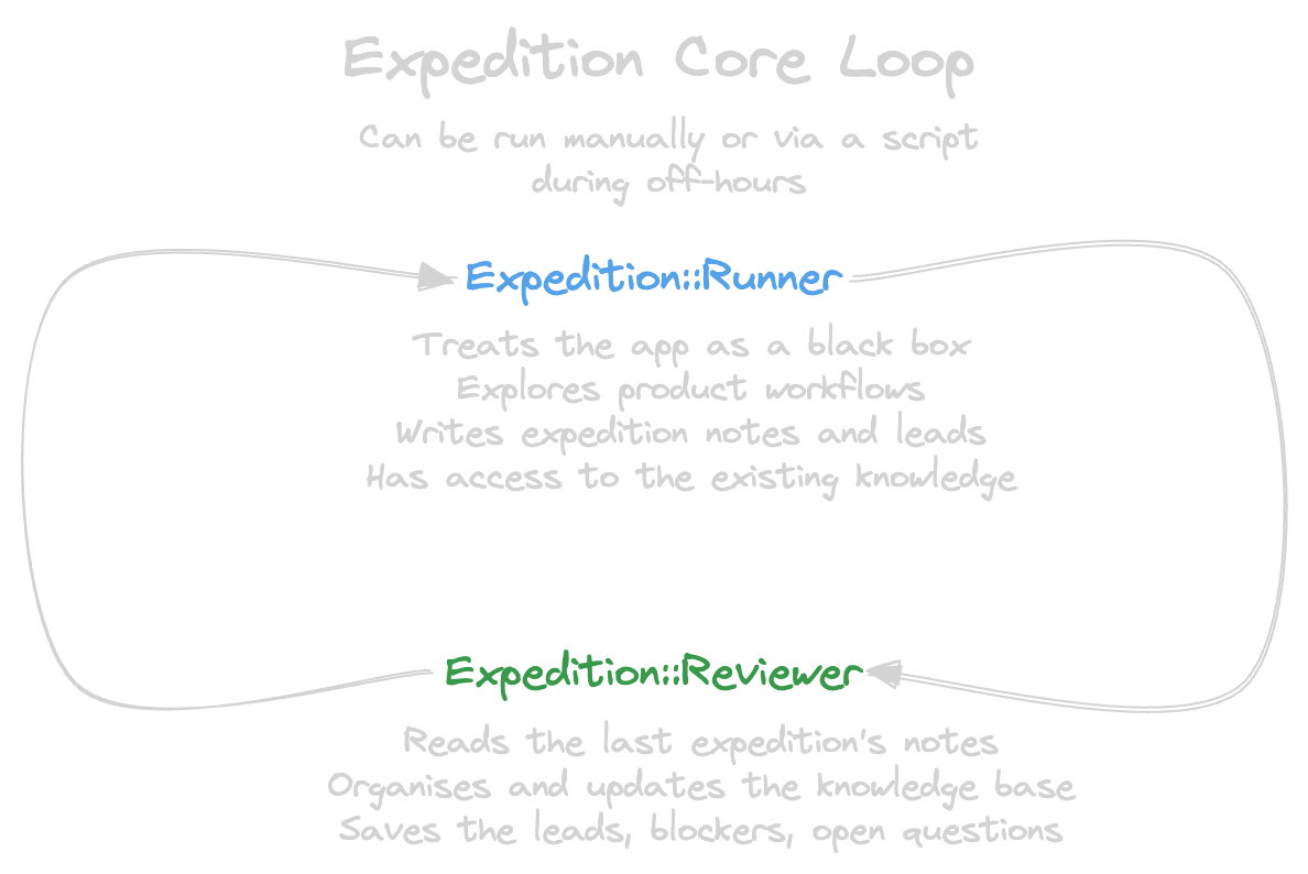 Circular workflow where the Runner explores the app and writes notes, then the Reviewer organizes those notes into the knowledge base before the next run.