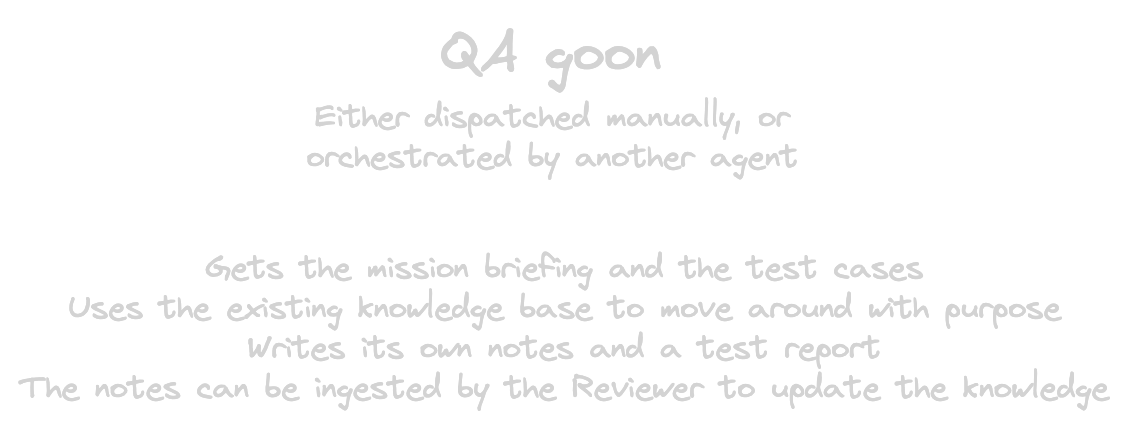 A QA agent receives a mission and test cases, uses the knowledge base to navigate the app, and produces notes and a test report for the Reviewer.