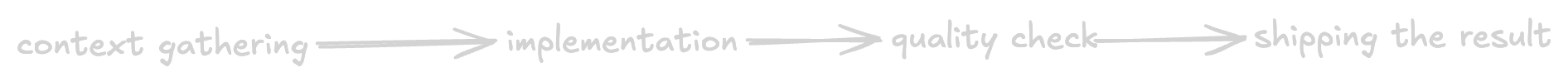A linear software development lifecycle moving from context gathering through implementation and quality checks to shipping.
