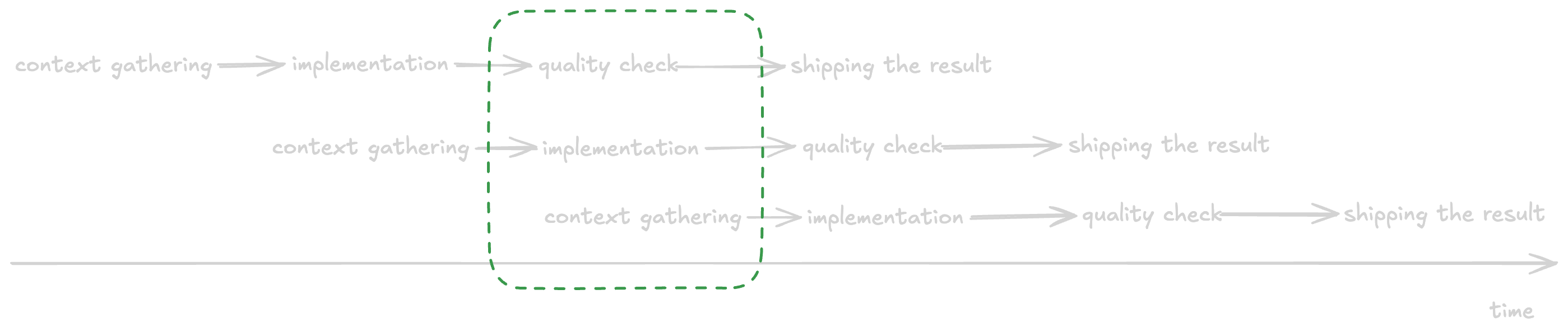 Three overlapping development workflows show context gathering, implementation, and quality checks happening concurrently before each result ships.