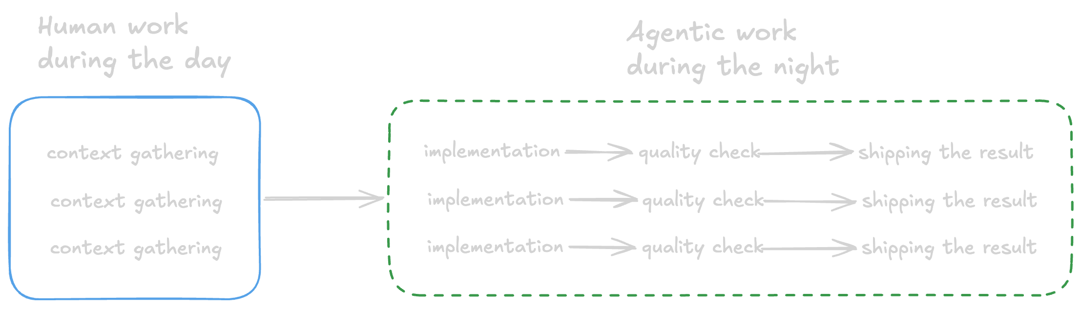 Three tasks prepared by a human during the day feed parallel agentic pipelines that implement, check, and prepare the results for shipping overnight.