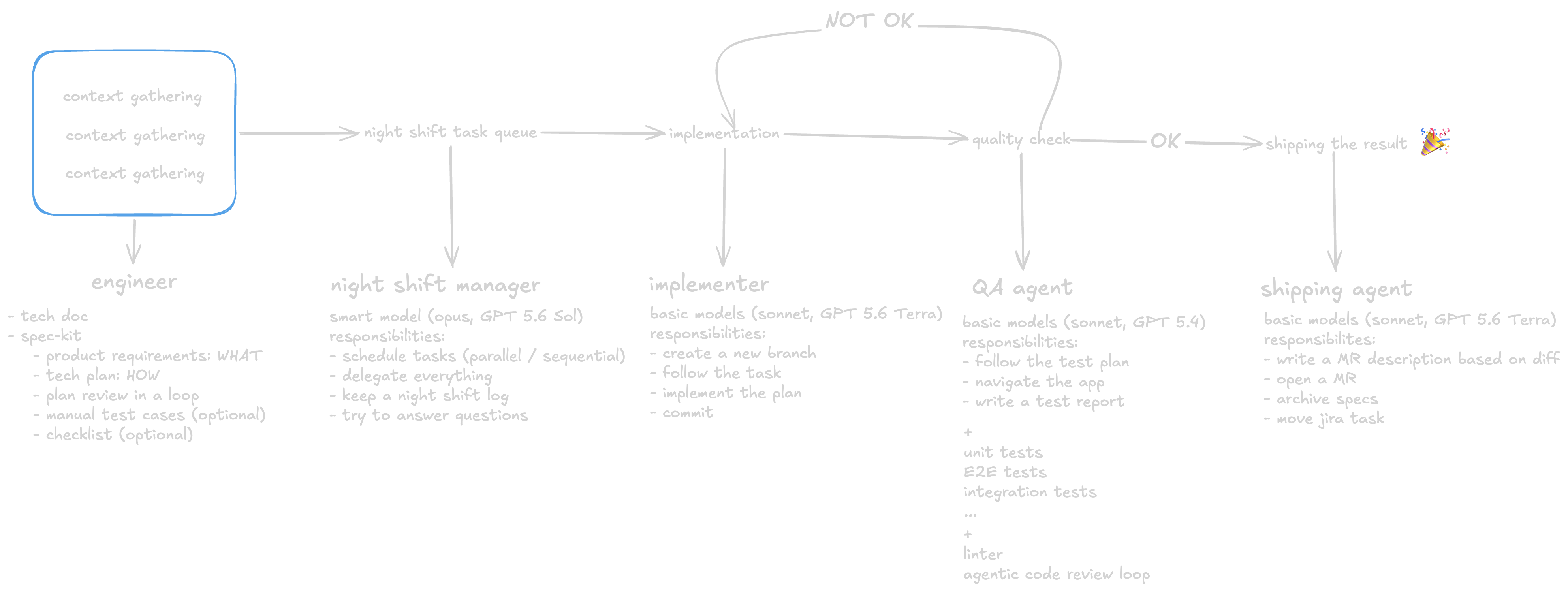 An engineer prepares specifications and queues tasks for a Night Shift manager, which delegates implementation, loops failed quality checks back for fixes, and prepares passing changes for review.