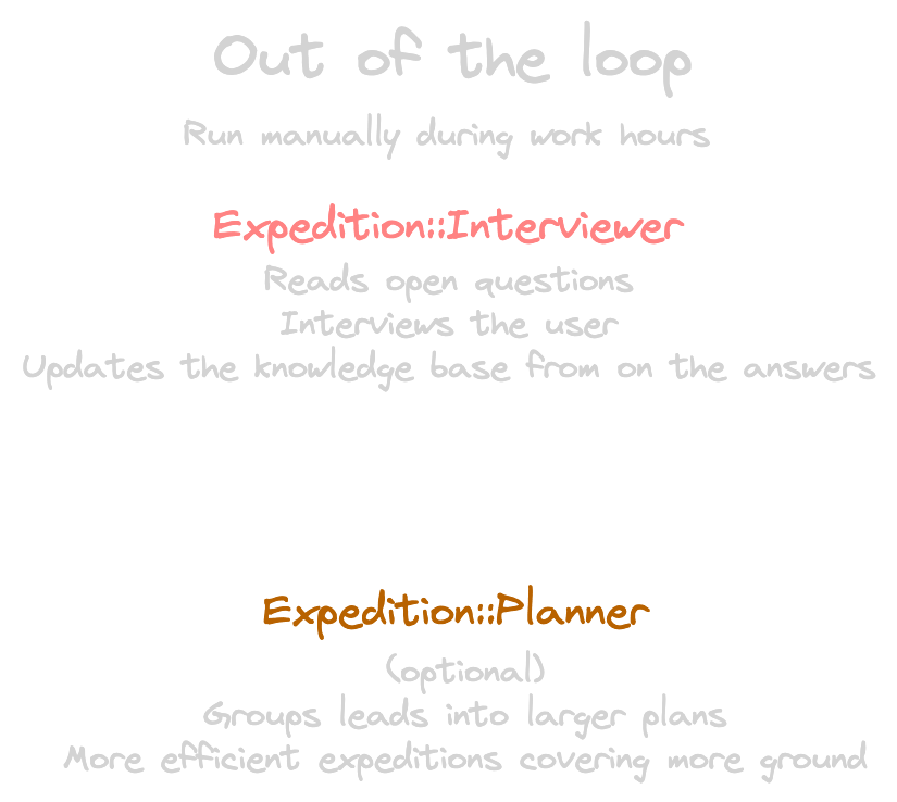 The Interviewer turns answers to open questions into knowledge, while the optional Planner groups leads into larger expedition plans.